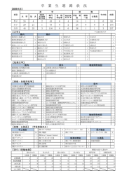 卒 業 生 進 路 状 況 - 新潟県立 村上桜ケ丘高等学校