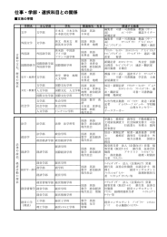 仕事・学部・選択科目との関係