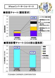 価値チャート（顧客要求） 環境影響チャート（CO2排出量換算）