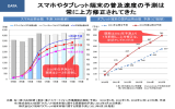 スマホやタブレット端末の普及速度の予測は 常に上方修正されてきた