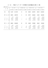 3－34 内航フェリーボート車種別方面別輸送台数・トン数