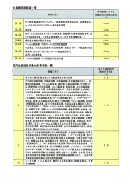 生産施設面積率一覧