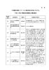 「先端融合領域イノベーション創出拠点の形成」プログラム 平成21年度