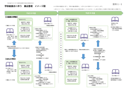資料1-1 備品整理方針イメージ図