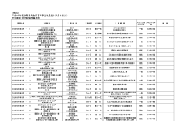 （様式2） 平成28年度教育委員会所管工事発注見通し（5月公表分） 発注