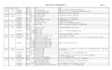 文部科学大臣賞・工学教育賞受賞者リスト 別紙－3