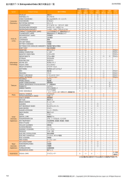 拡大推計データ（Extrapolated Data）集計対象品目一覧_1608