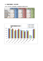 14．乳癌手術患者 5年生存率 乳癌手術患者5年生存 率