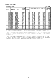 平均年齢・平均給与月額等