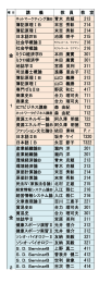 講 義 教 員 教 室 213 簿記原理ⅠB 末吉 秀彰 214 簿記原理Ⅰ 末吉