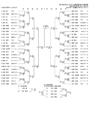 第41回九州ジュニアテニス選手権大会大分県予選 平成26年3月8日