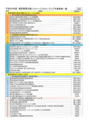 平成25年度 風評被害対策パッケージフォローアップ予算事業一覧