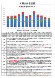 太陽光発電記録