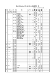 種 目 出場枠 青 森 岩 手 秋 田 山 形 第39回東北総合体育大会 国体