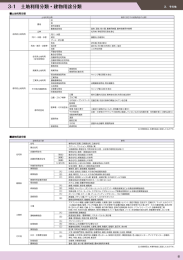 3-1 土地利用分類・建物用途分類