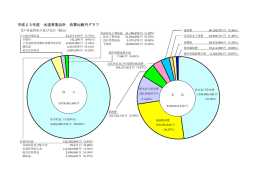 平成23年度 水道事業会計 決算比較円グラフ