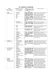 別表 水環境学会年会 研究発表分類表