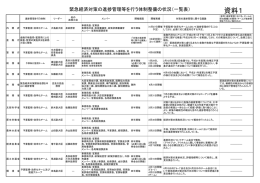 緊急経済対策の進捗管理等を行う体制整備の状況（一覧表）