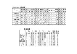 エアホッケー個人戦 猫の毛 ワンダー しびや 贄殿 wader ナベ 総合 得 失