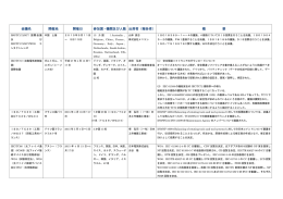 会議名 開催地 開催日 参加国・機関及び人数 出席者（報告者） 概 要