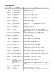 学会賞等一覧 - 日本食品衛生学会