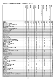 学部卒業者の主な就職先 （就職者 2名以上