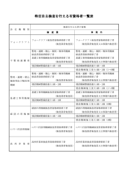 特定自主検査を行える有資格者一覧表