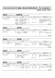 平成24年度(第61回)電機工業技術功績者表彰者一覧(正会員会社)