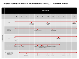 参考資料：高知家プロモーション実施項目展開イメージ①／2＜重点