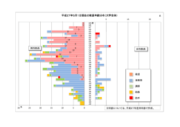 教員の男女別年齢構成などの確認・分析