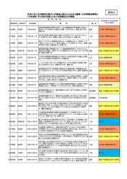 資料3：平成における可燃性天然ガスが原因と考えられる主な爆発・火災
