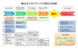 輸出までのステップと現在の取組