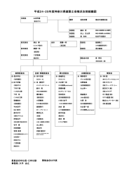 平成24・25年度神奈川県建築士会横浜支部組織図