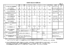 添付資料①：医療費・薬品支出の国際比較