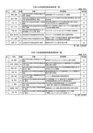 採択者一覧表 H10年度～H27年度