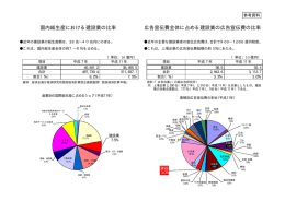 国内総生産における建設業の比率 広告宣伝費全体に占める建設業の