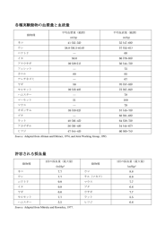 各種実験動物の血漿量と血液量 許容される採血量