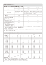 身体活動レベル別にみた活動内容と活動時間の代表例（15 &sim; 69歳