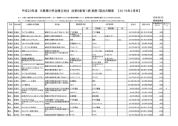 平成23年度 大規模小売店舗立地法 法第5条第1項（新設）届出の概要