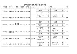 各学校別体育用具及び遊具内訳書