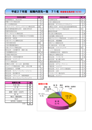 就職内定先一覧 - 石川県教育センター