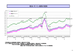 軽油・ガソリン価格の推移